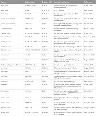 Isoalantolactone: a review on its pharmacological effects